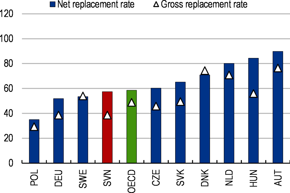 Figure 2. The net replacement rate is close to the OECD average