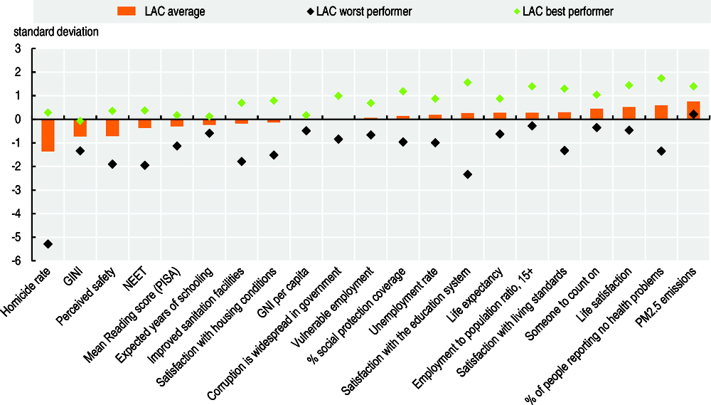 Figure 2.1. Well-being in Latin America and the Caribbean, selected indicators