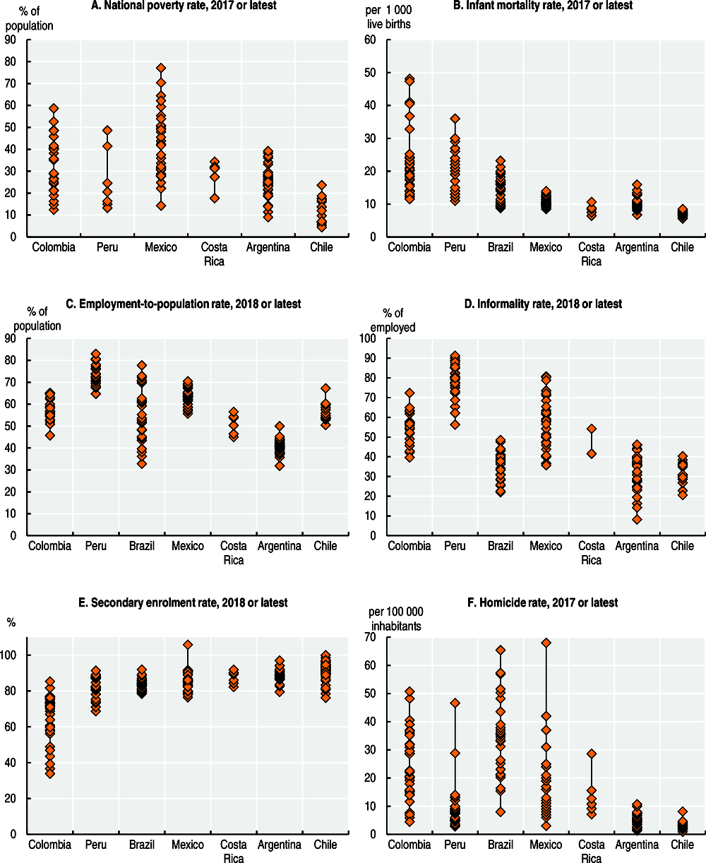 Figure 2.5. Regional disparities across selected development indicators, selected Latin American and Caribbean countries