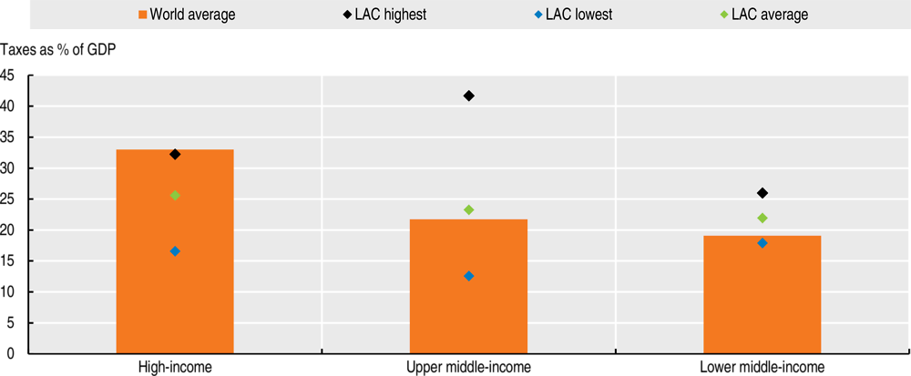 Figure 2.6. Tax-to-GDP ratios in LAC, OECD and world average by income