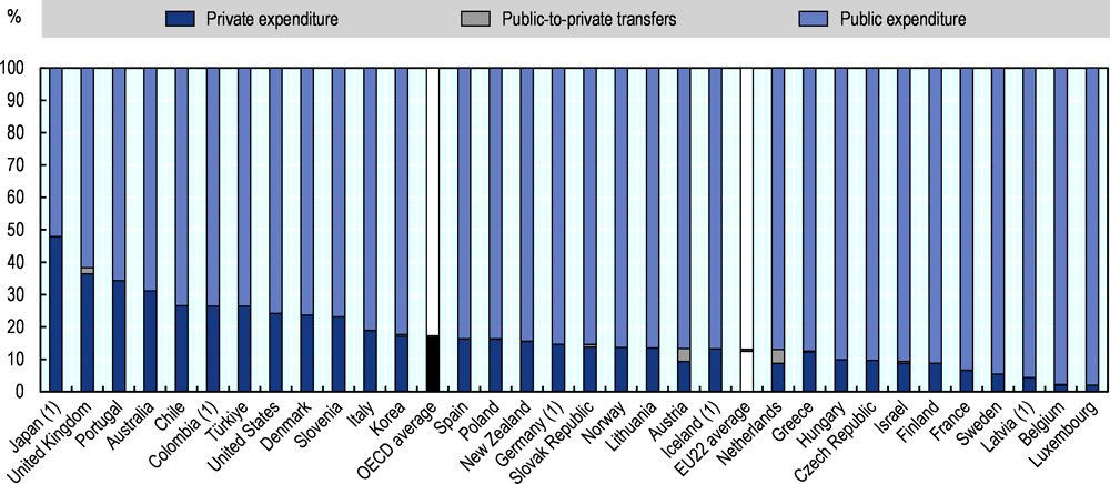 Figure 4.3. Distribution of public and private expenditure on educational institutions in pre-primary education (2018)