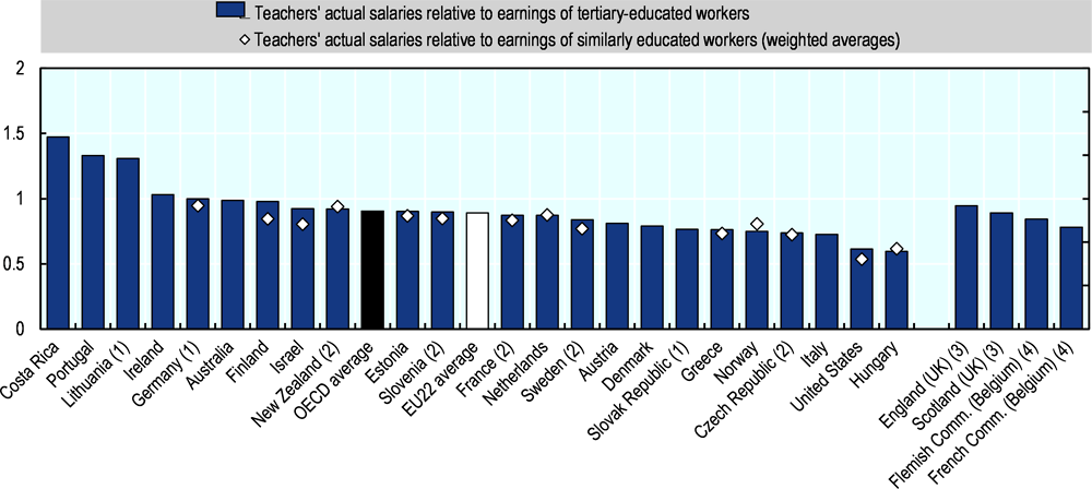 Figure 4.4. Lower secondary teachers' actual salaries relative to earnings of tertiary-educated workers (2021)