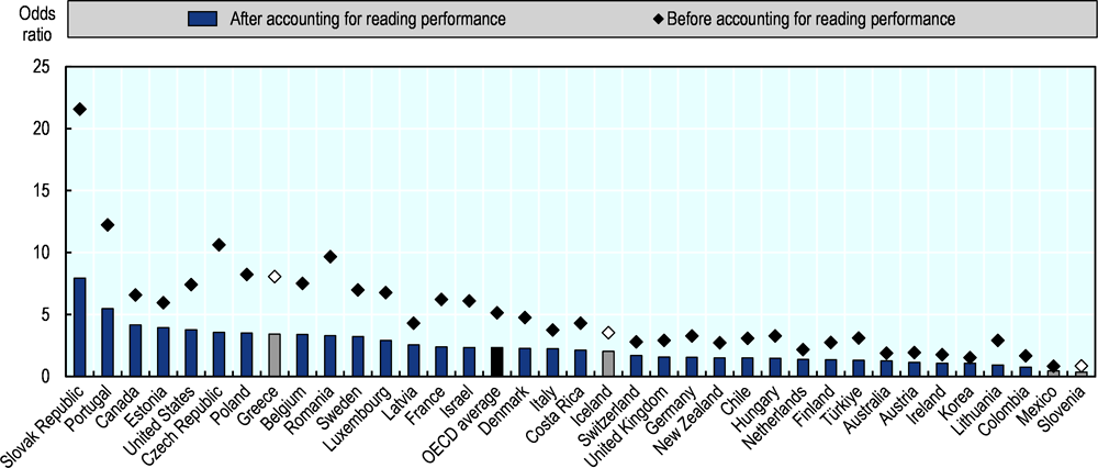 Figure 4.8. Grade repetition, socio-economic status and reading performance (2018)