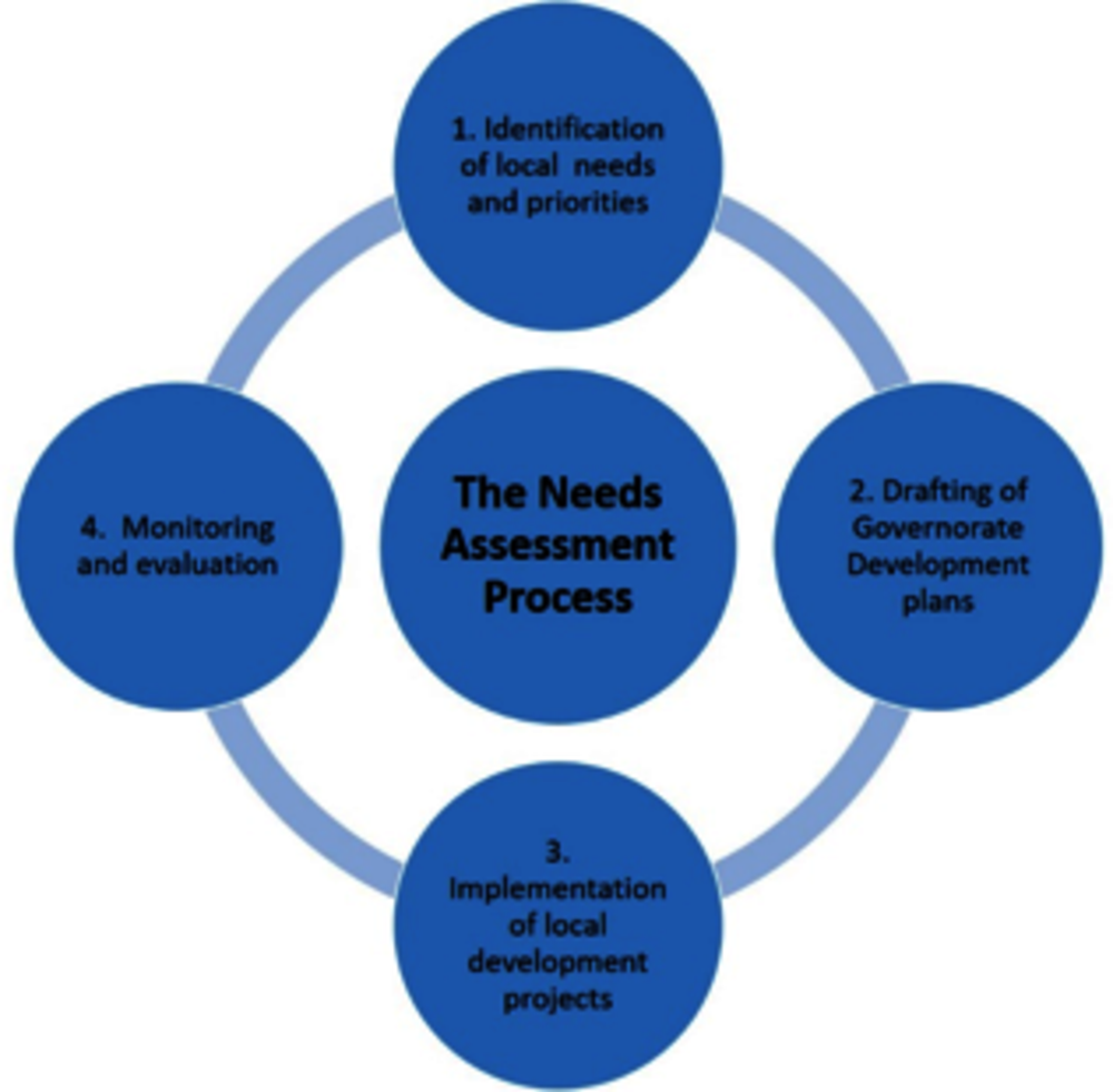 Figure 4.4. Stages of the Needs Assessment Process at the local level in Jordan