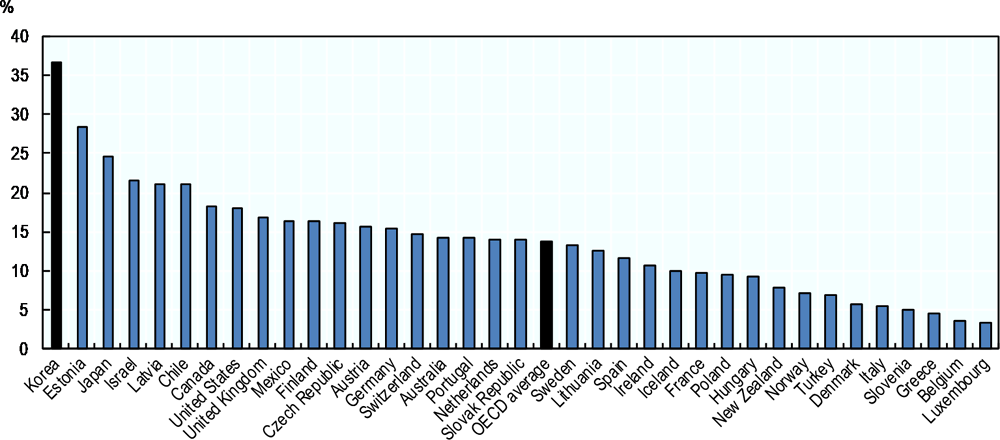 Figure 3.7. Gender pay differences in Korea are the largest across the OECD 