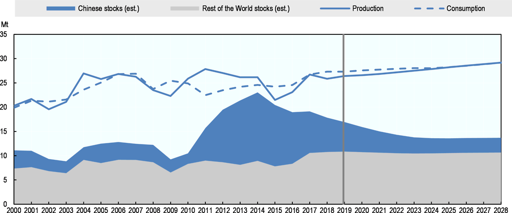Figure 10.3. World cotton production, consumption, and stocks