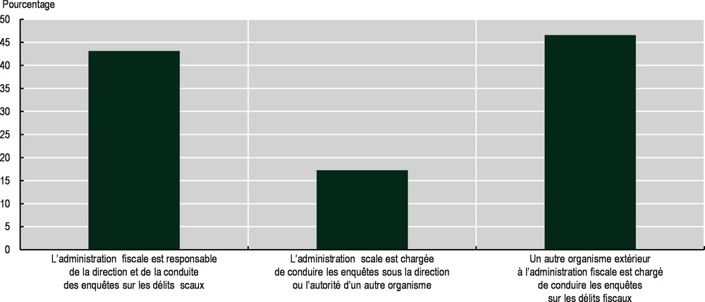 Graphique 6.11. Rôle des administrations dans les enquêtes sur les délits fiscaux, 2020