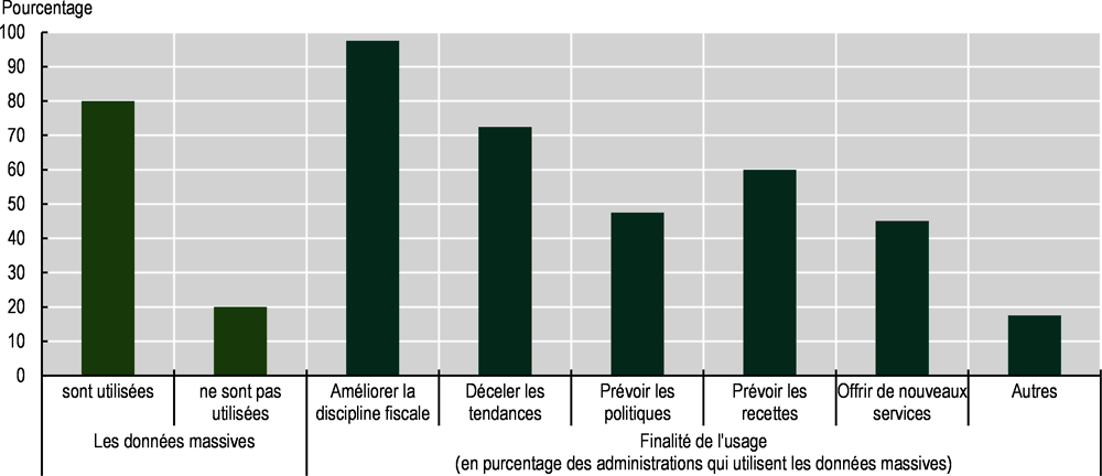 Graphique 6.2. Utilisation des données massives à des fins analytiques, 2022