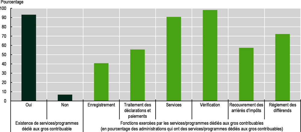 Graphique 6.5. Bureaux/programmes dédiés aux gros contribuables : existence et fonctions exercées, 2020