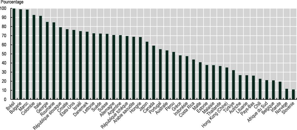 Graphique 6.7. Taux d’ajustement des vérifications, 2020