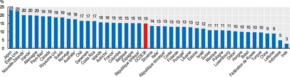 Graphique 7.12. Dépenses de santé financées par des fonds publics en proportion des dépenses publiques totales, 2017 (ou année la plus proche)