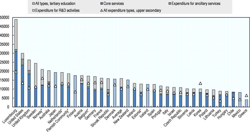 Figure 3.3. Annual expenditure per student, by type of services (2015)