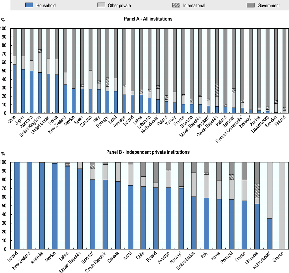 Figure 3.5. Sources of expenditure on higher education institutions (2015)