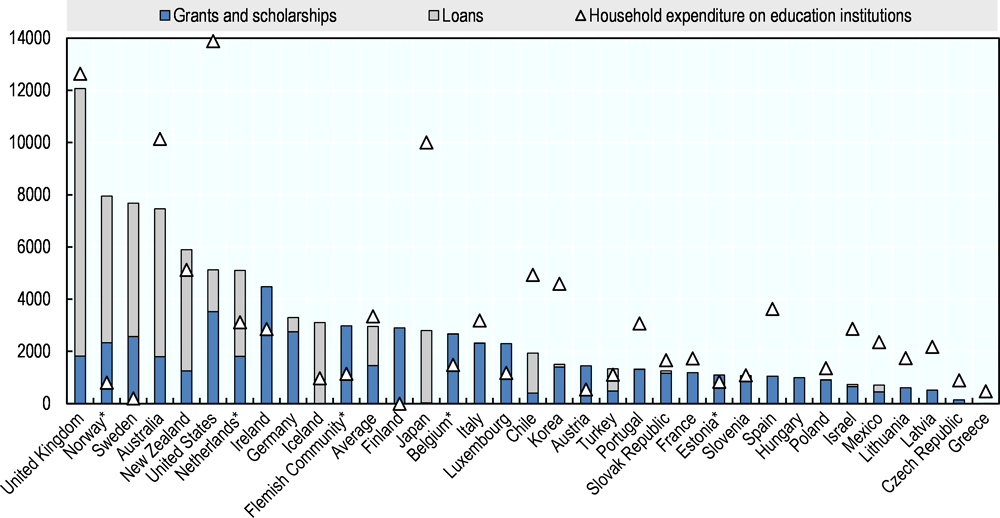 Figure 3.6. The role of grants and loans in public expenditure (2015)
