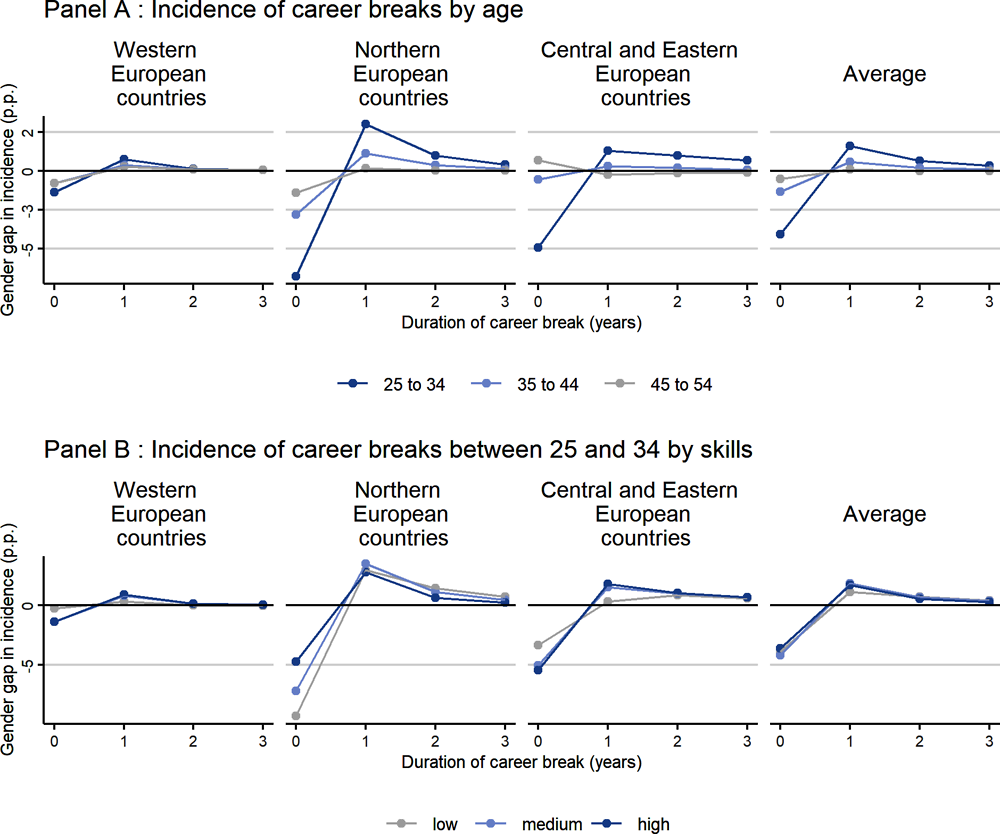 Figure 5.12. The incidence and duration of career breaks varies across countries