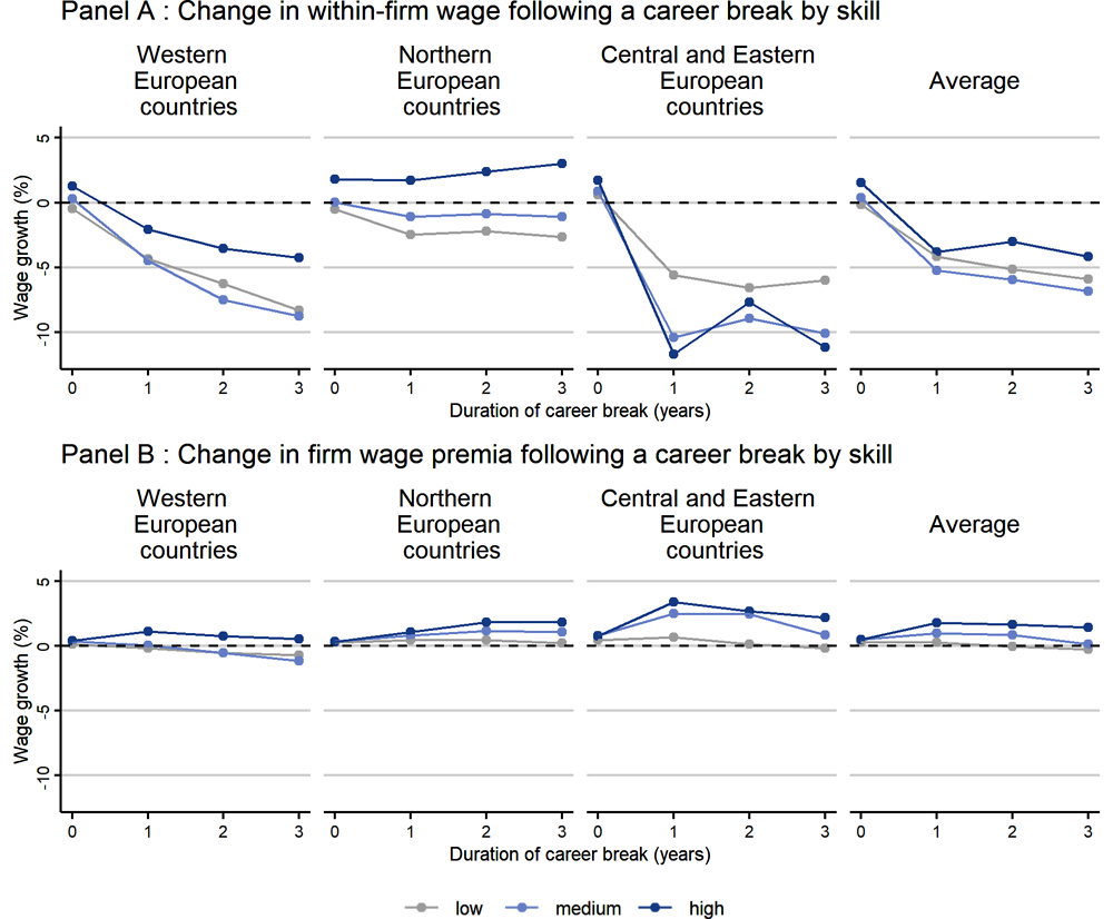 Figure 5.13. Career breaks tend to be associated with significant wage losses