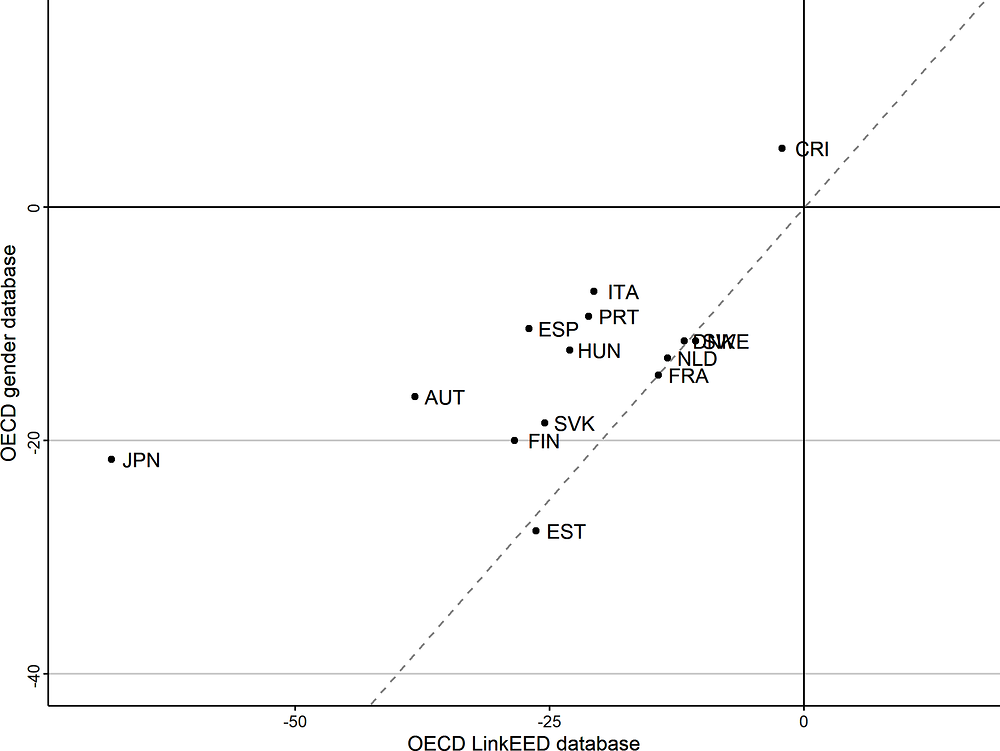 Annex Figure 5.A.1. The gender wage gap in the data used for this chapter (LinkEED Database) and as measured using the OECD Earnings Distributions Database (OECD Gender Database). 