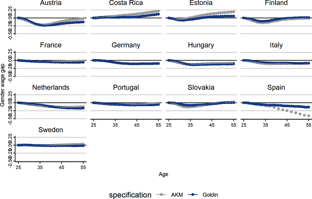 Annex Figure 5.A.2. Selection in employment based on unobservable worker characteristics only marginally affects the age-profile of the gender wage gap