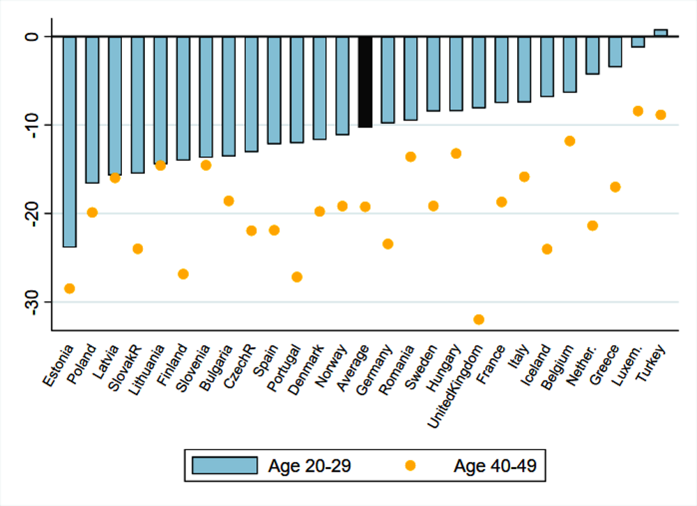 Figure 5.2. The gender wage gap increases over the working life in most countries