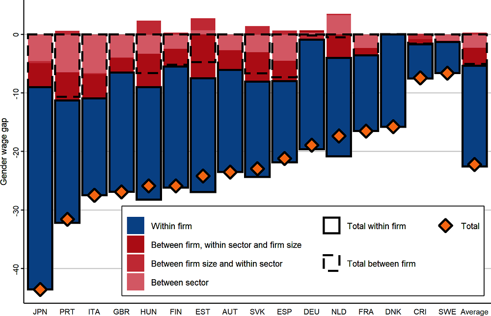 Figure 5.5. The gender wage gap between and within firms 