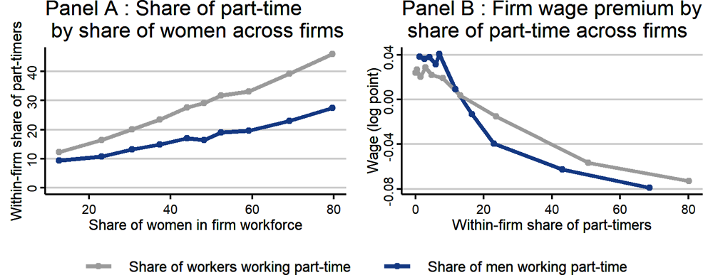 Figure 5.6. Women are more likely to work in firms where part-time is more common and wages tend to be lower