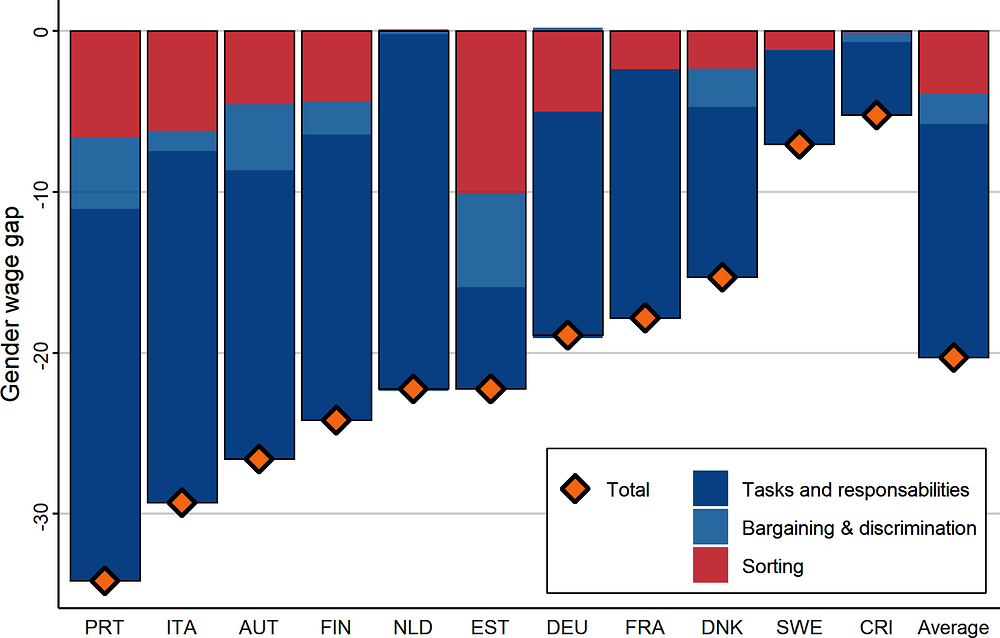 Figure 5.7. The role of differences in tasks and responsibilities, pay for work of equal value and firm wage-setting practices in the gender wage gap