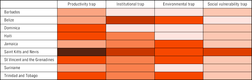Figure 6.3. Intensity of specific topics in development plans, Caribbean (nine countries)