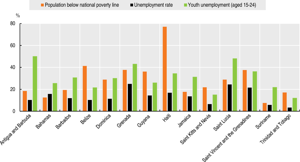 Figure 6.1. Population below national poverty line, unemployment rate and youth unemployment in the Caribbean