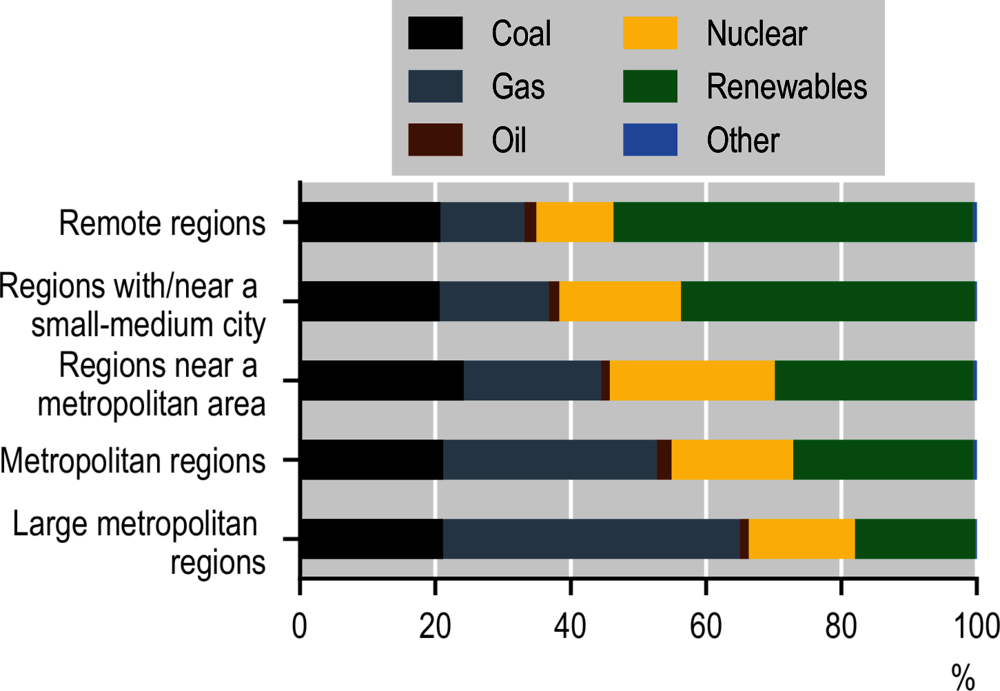 2.6. Remote regions tend to generate cleaner electricity than other regions