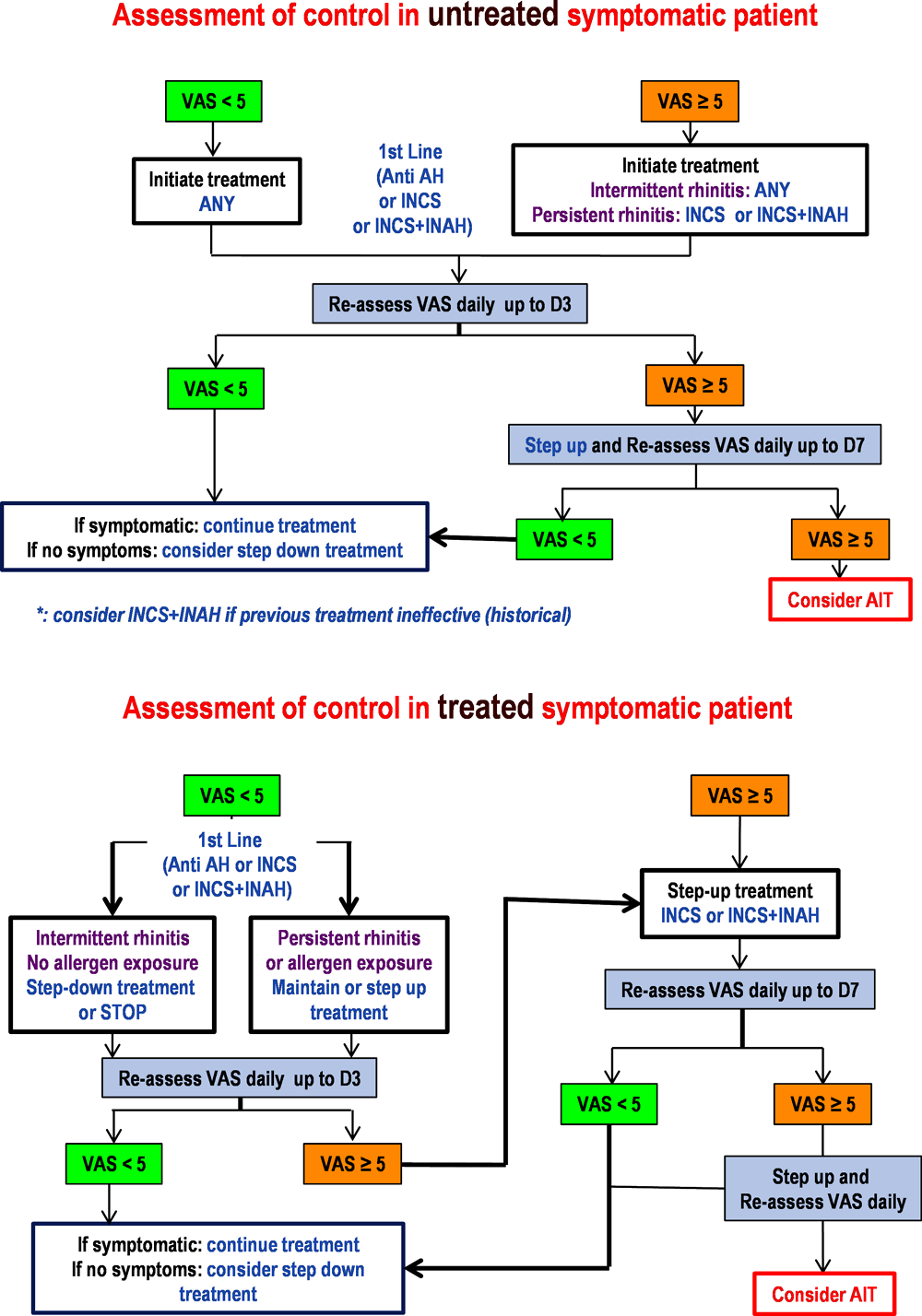 Annex Figure 15.A.1. MACVIA algorithm to guide pharmacotherapy for patients with AR