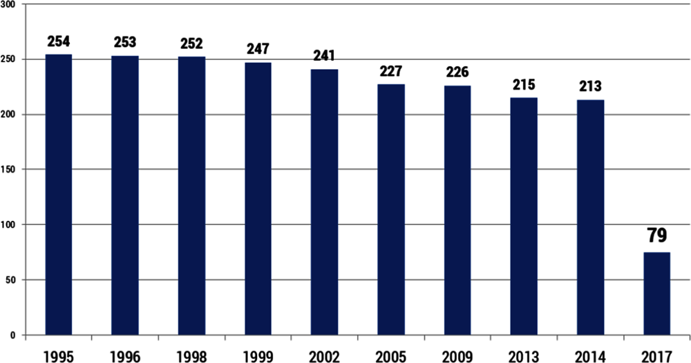 Figure 1.4. Number of local governments in Estonia from 1995-2018
