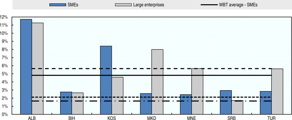 Figure 4. Annual employment growth: SMEs versus large enterprises (2014-16)