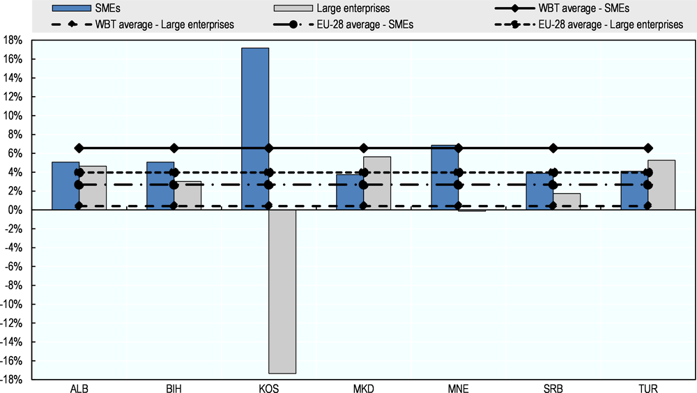 Figure 6. Growth in value added: SMEs versus large enterprises (2013-16)