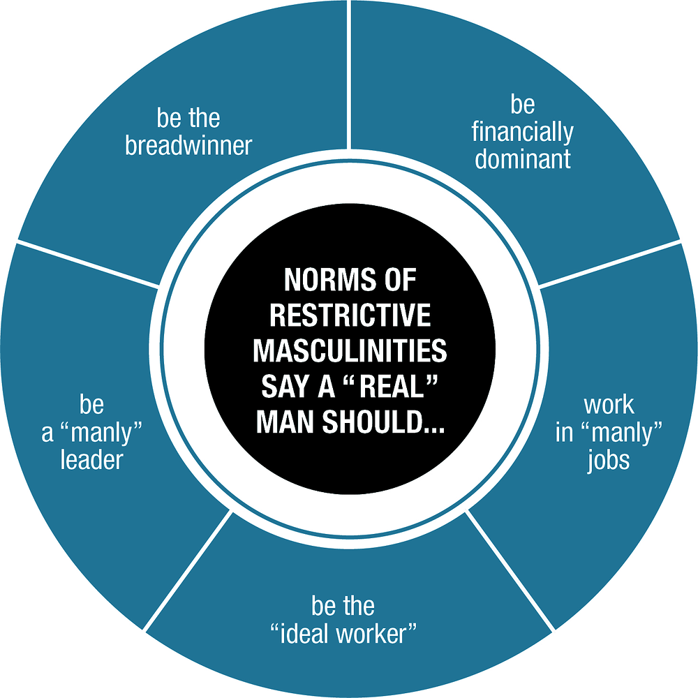 Реферат: Double Standard Of Masculinity In Gender Role