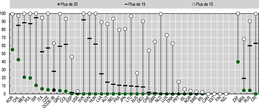 Graphique 7.3. Plus de 20 % des habitants sont exposés à une pollution atmosphérique sévère dans certains pays de l’OCDE