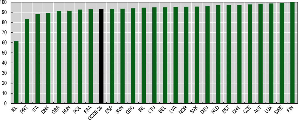 Graphique 7.4. La majorité de la population urbaine européenne a accès à des espaces verts récréatifs 