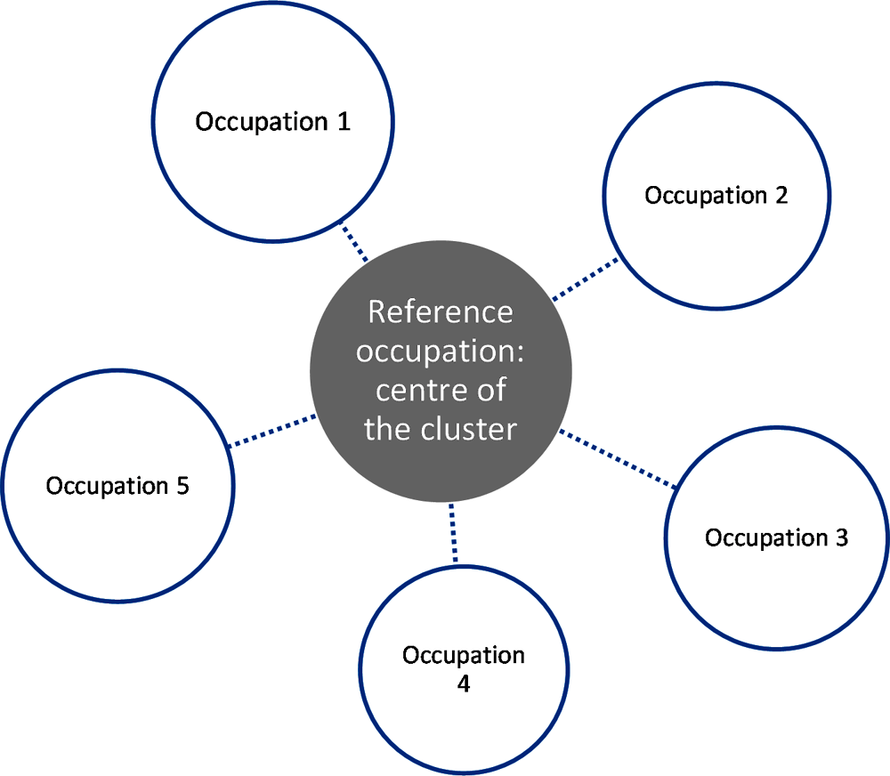 Figure 7.1. Example of an occupation cluster