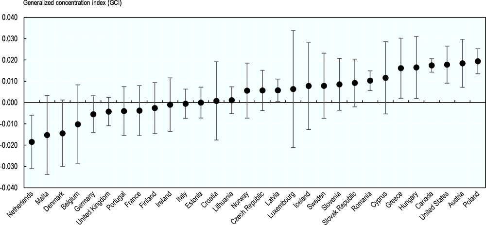 Annex Figure 3.A.8. Inequality index for the probability of flu vaccination in the past 12 months