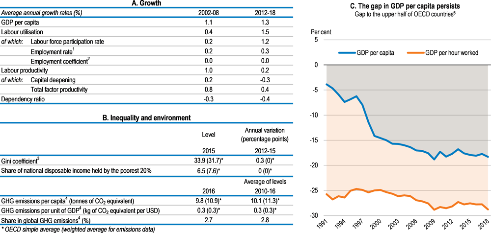 Growth performance, inequality and environment indicators: Japan