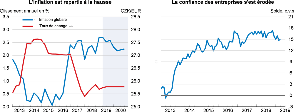 Inflation et confiance des entreprises : République tchèque