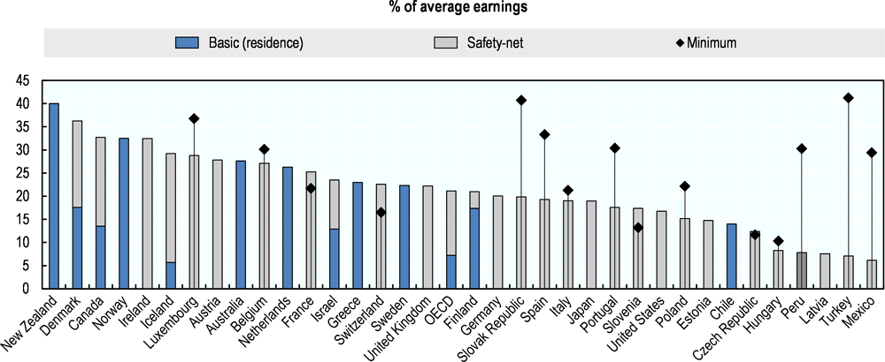 Figure 3.1. Value of first-tier benefits as a percentage of average earnings