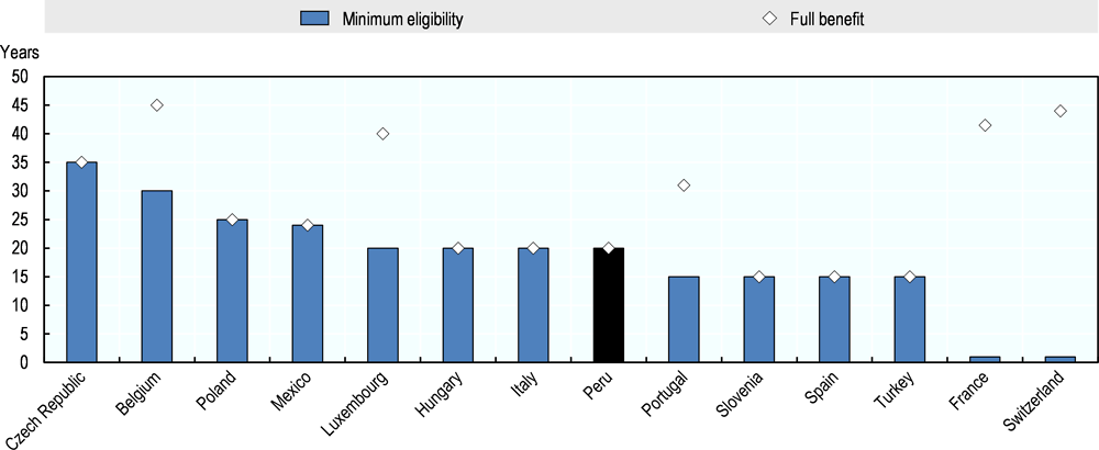 Figure 3.2. Years required for minimum pension