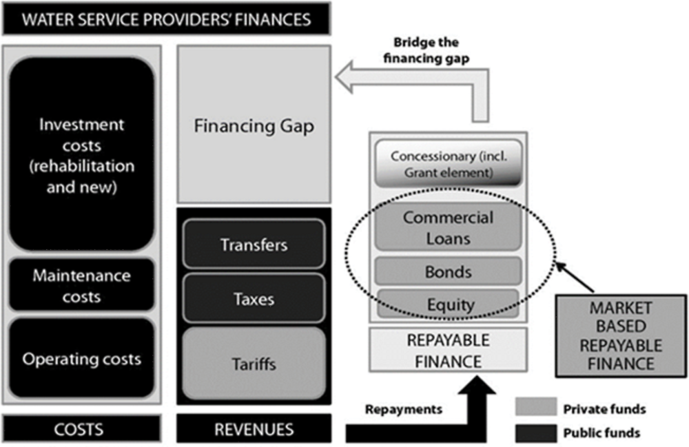 Figure 1.4. Repayable external finance to bridge the funding gap