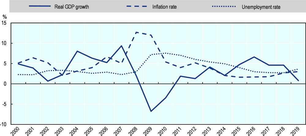 Figure 12.4. Iceland: Main economic indicators, 2000 to 2019