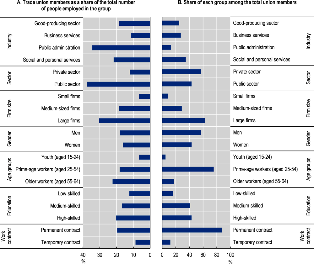 Figure 2.2. Trade union density by group