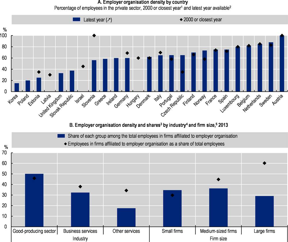 Figure 2.3. Employer organisation density