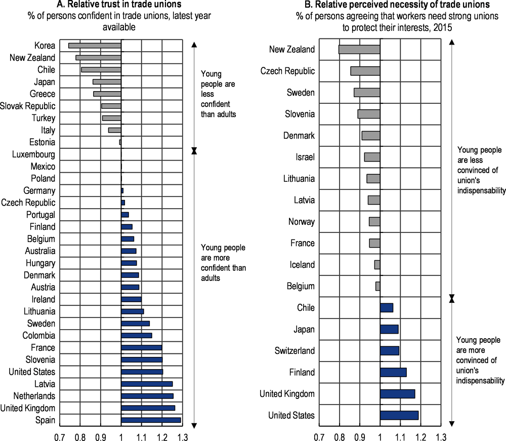 Figure 2.7. Trust and perceived necessity of trade unions among young people aged 20-34