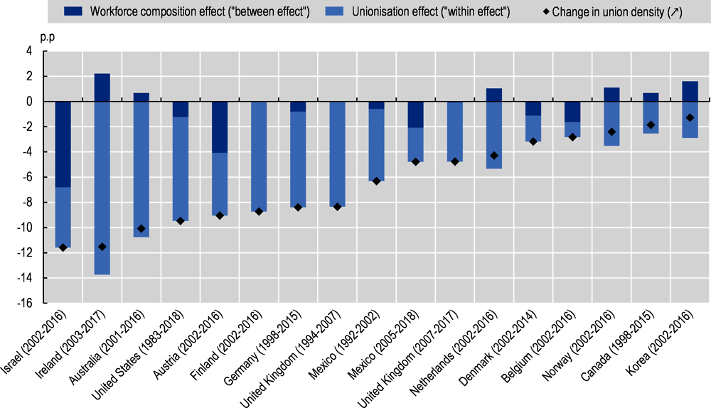 Figure 2.8. The contribution of composition changes to the decline in union density is generally small and varies across countries