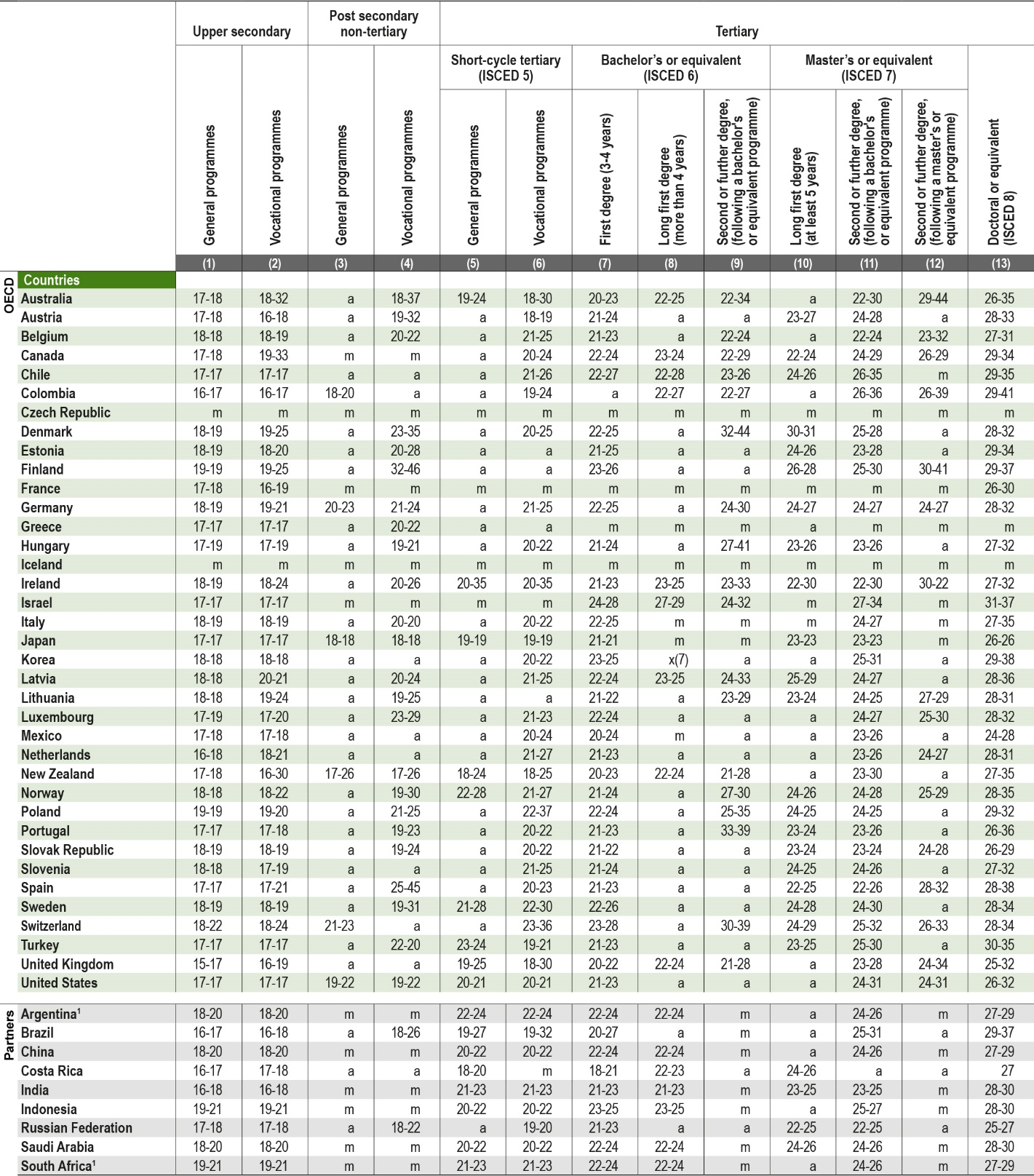 Table X1.1a. Typical graduation ages, by level of education (2017)