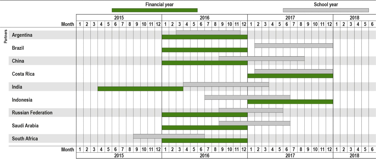 Table X1.2b. School year and financial year used for the calculation of indicators, partner countries